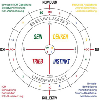 Die statischen Quadranten